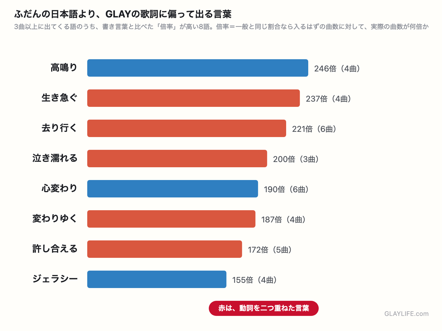 ふだんの日本語より、GLAYの歌詞に偏って出る言葉