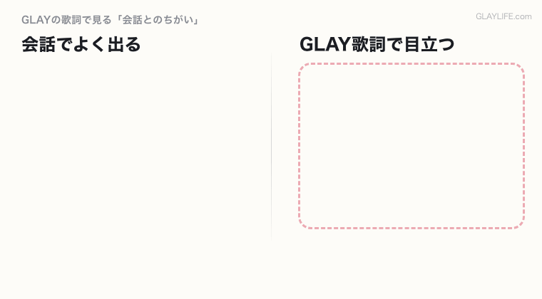 ふだんの会話でよく言う食べる・先生・美味しいはGLAYの歌詞に入らず、会話では少ない悲しみ・瞳・闇・温もりが歌詞に残る