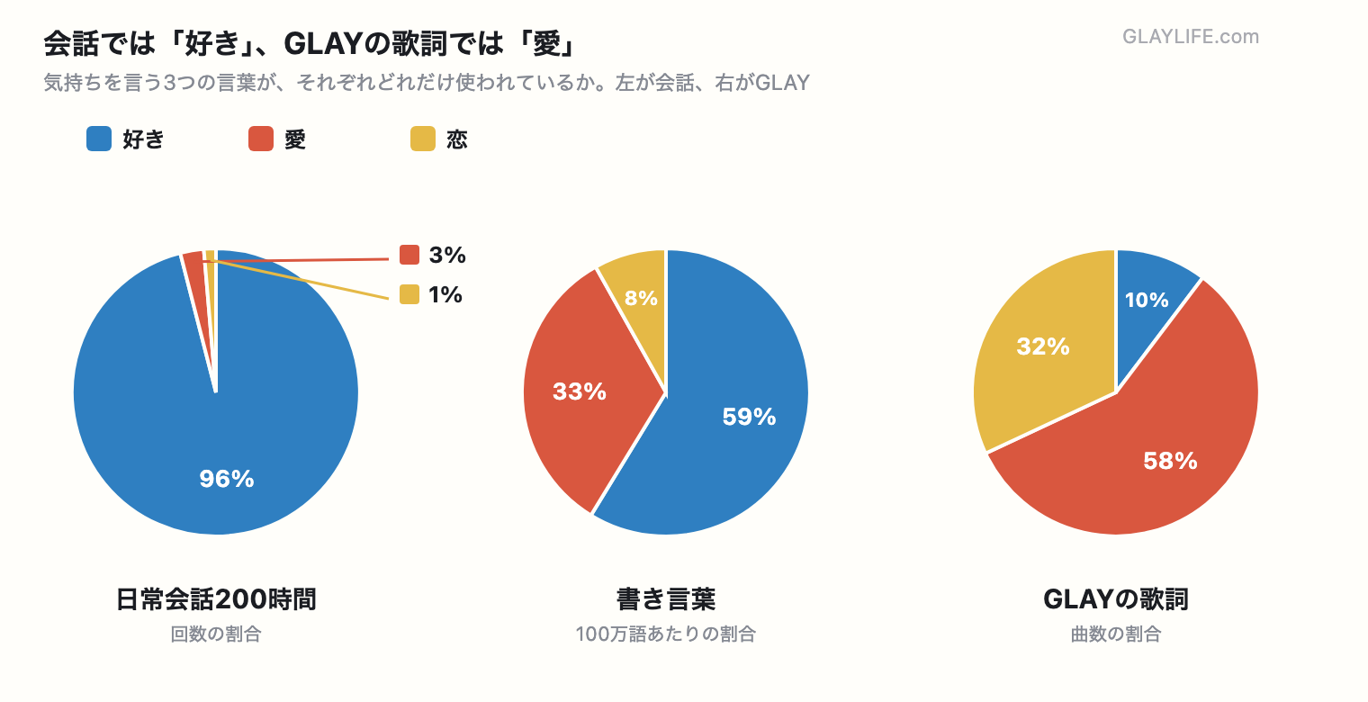 会話では好き、GLAYの歌詞では愛