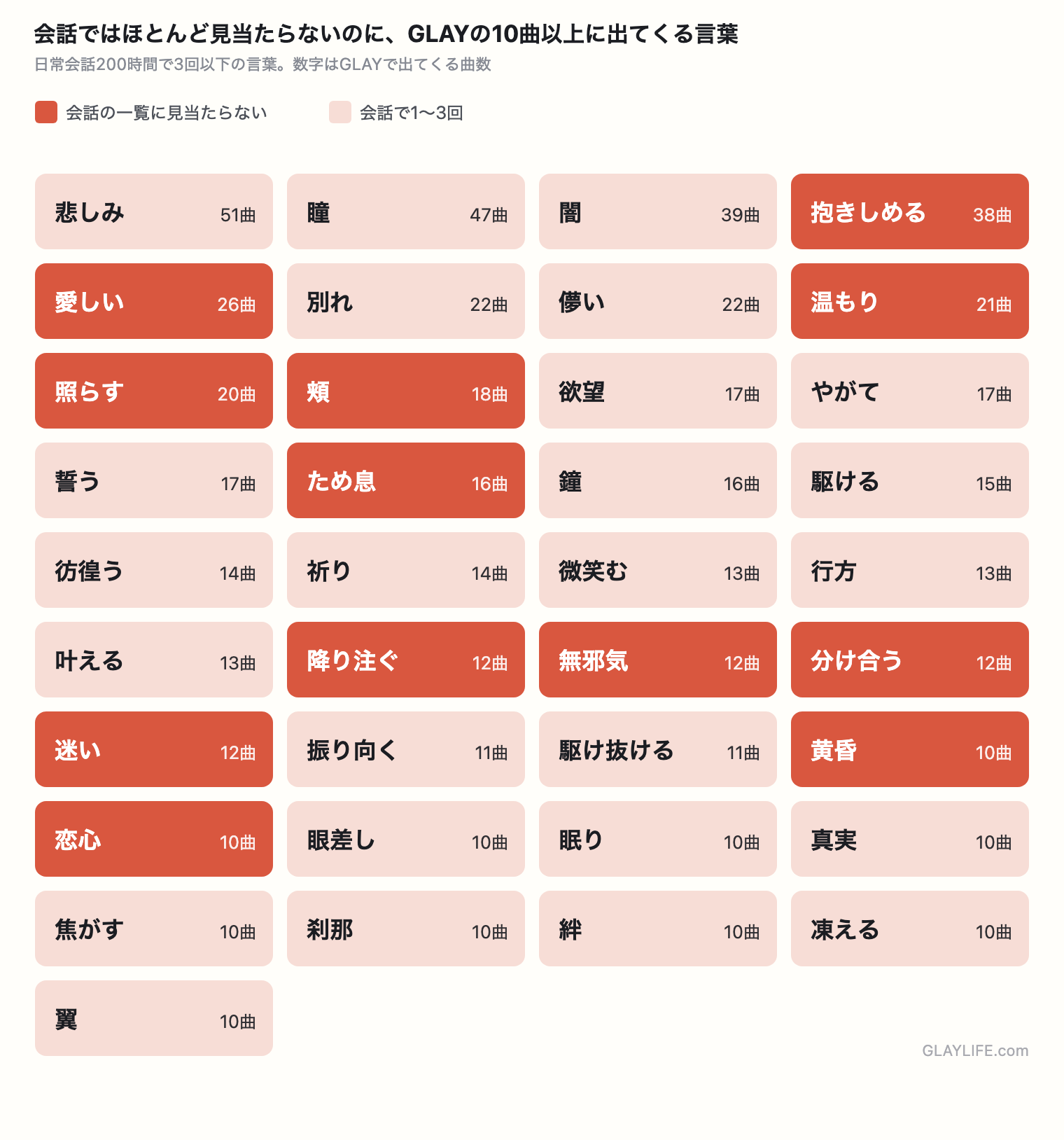 会話ではほとんど見当たらないのに、GLAYではよく出る言葉
