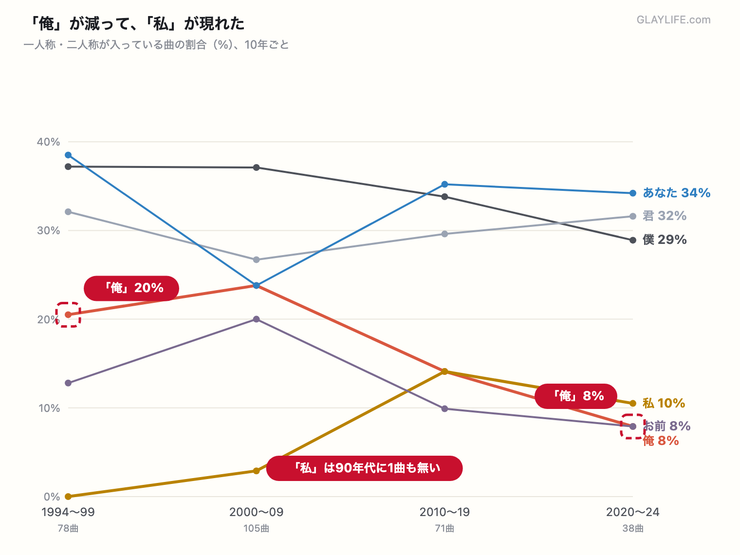 「俺」が減って「私」が現れた