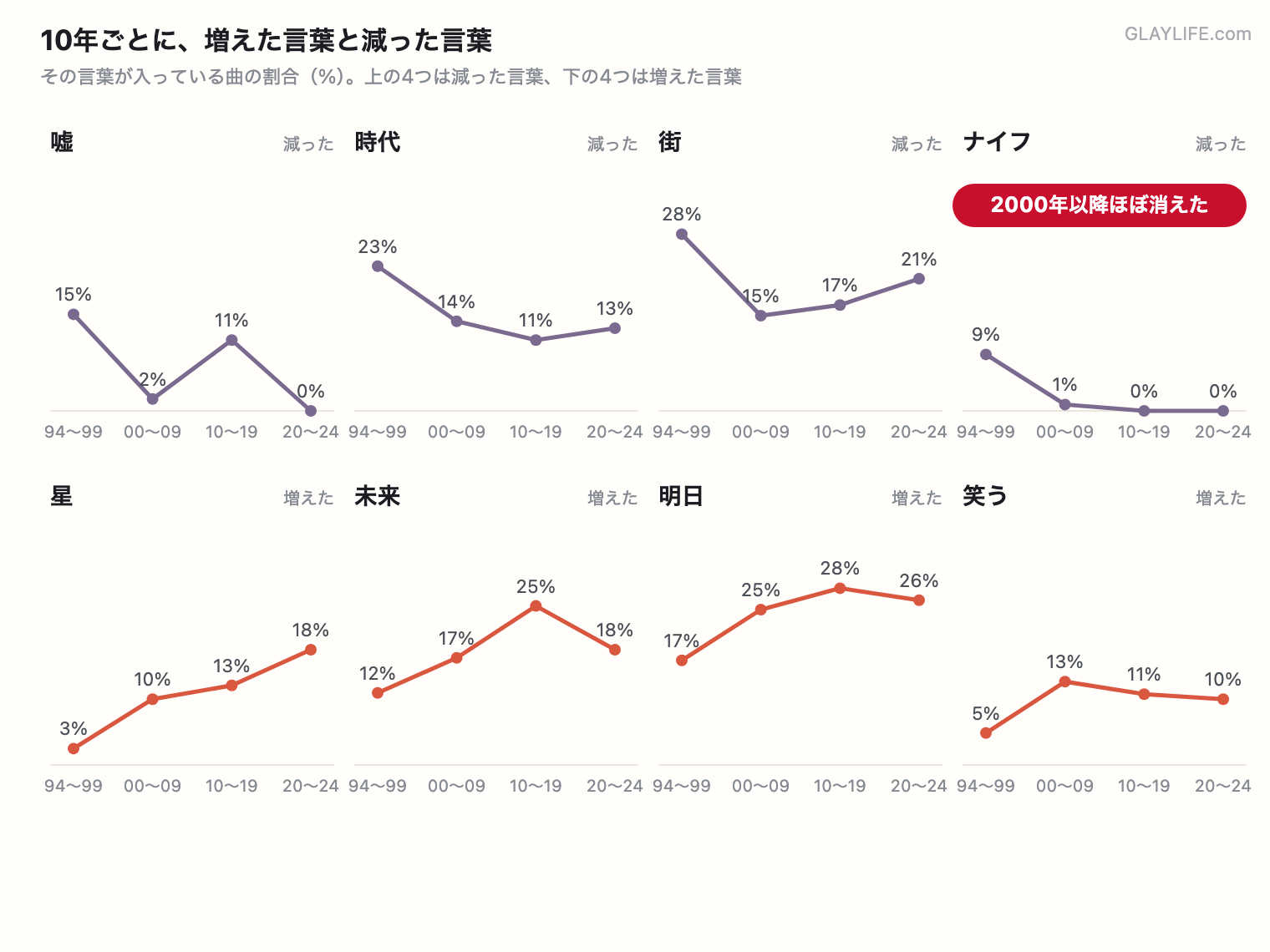 10年ごとに増えた言葉と減った言葉