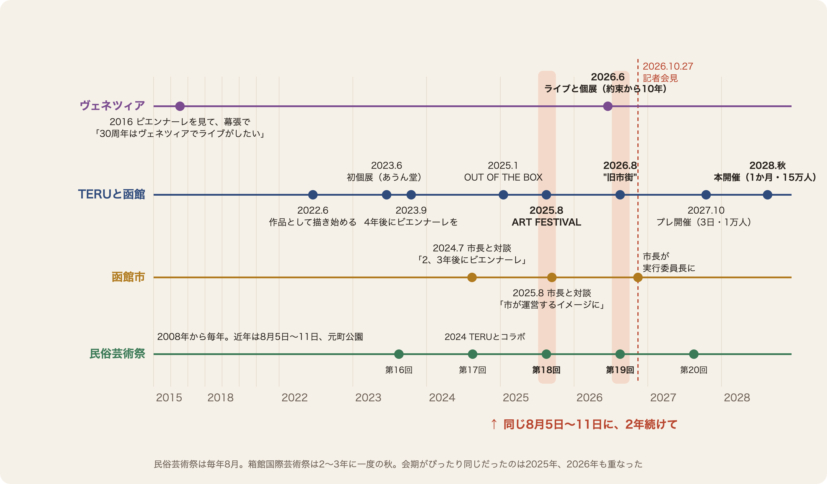 ヴェネツィア、TERUと函館、函館市、はこだて国際民俗芸術祭の4本の時系列。2025年と2026年の8月5日から11日が重なり、2026年10月27日の記者会見に集まる